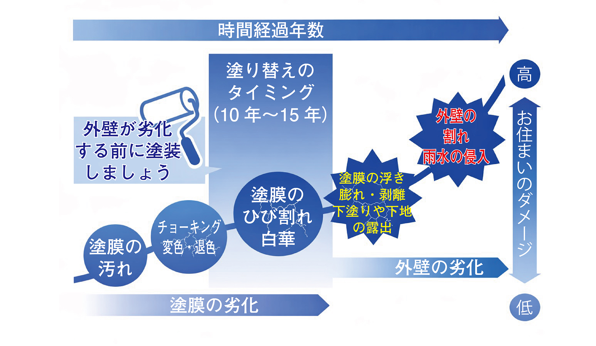 塗り替え時期